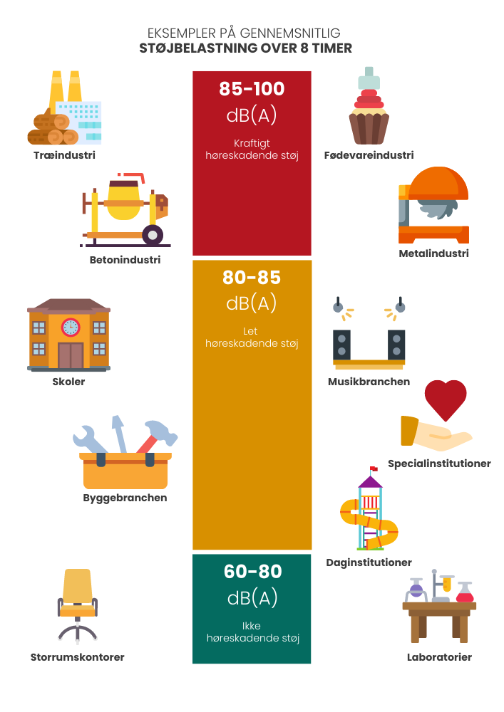 Tjek, om dine medarbejdere udsættes for støj