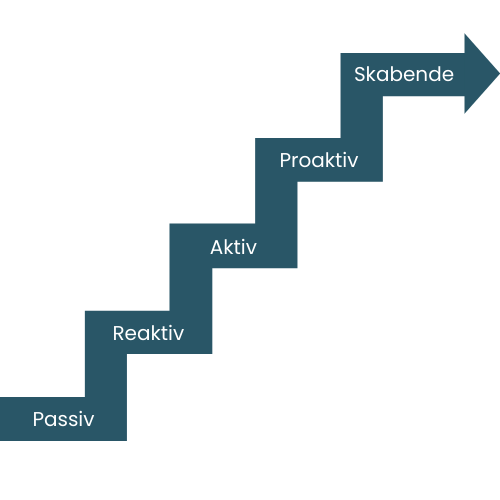 Vision Zero forebyggelsestrappe