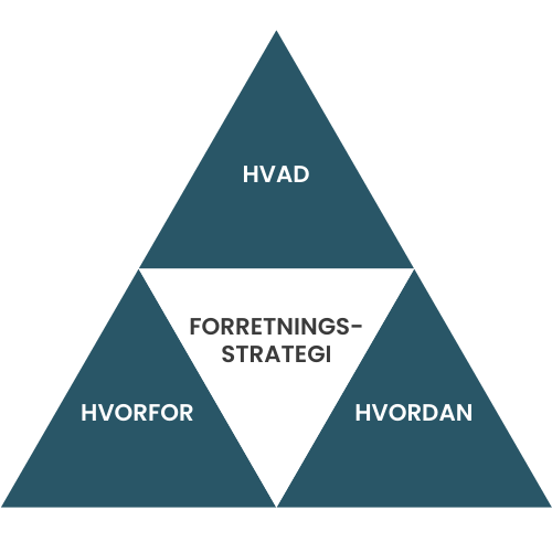 Management Workshops model