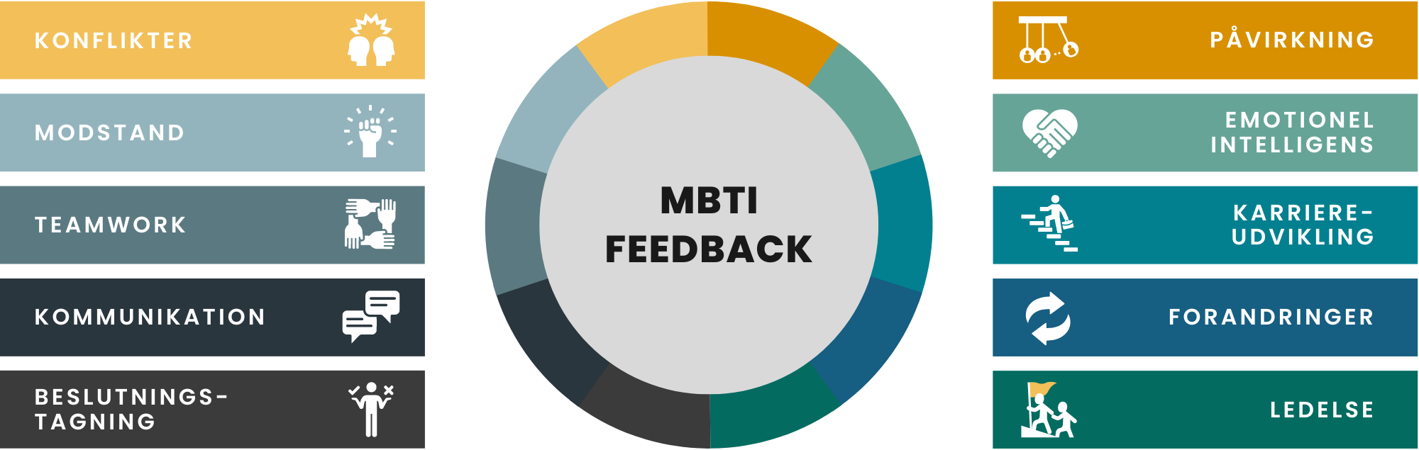 Illustration over typer af MBTI feedback