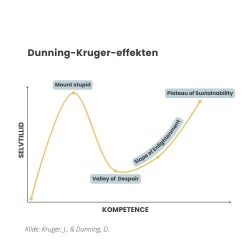Dunning-Kruger Dunning-Kruger-effekten