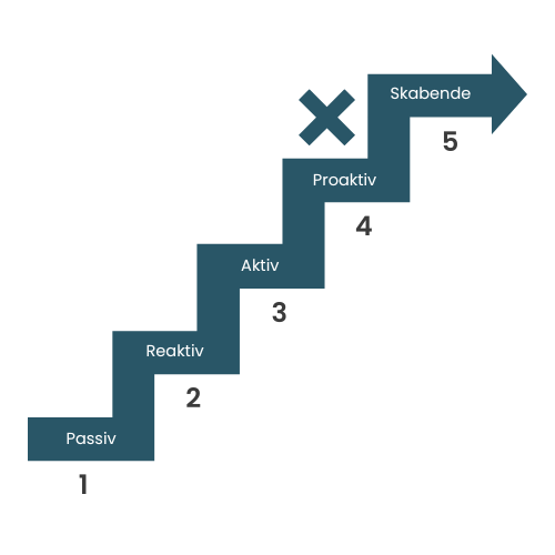 Vision Zero-Maturity Scale Model-Forebyggelsestrappen