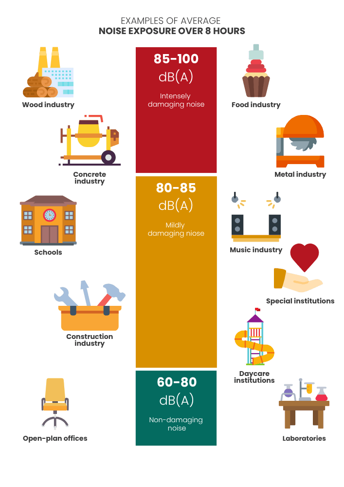 The noise barometer showing the average noise exposure over 8 hours