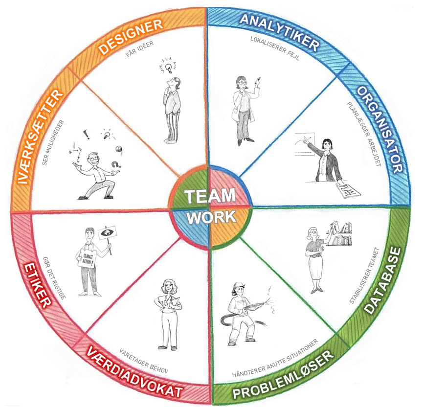 Teammodel