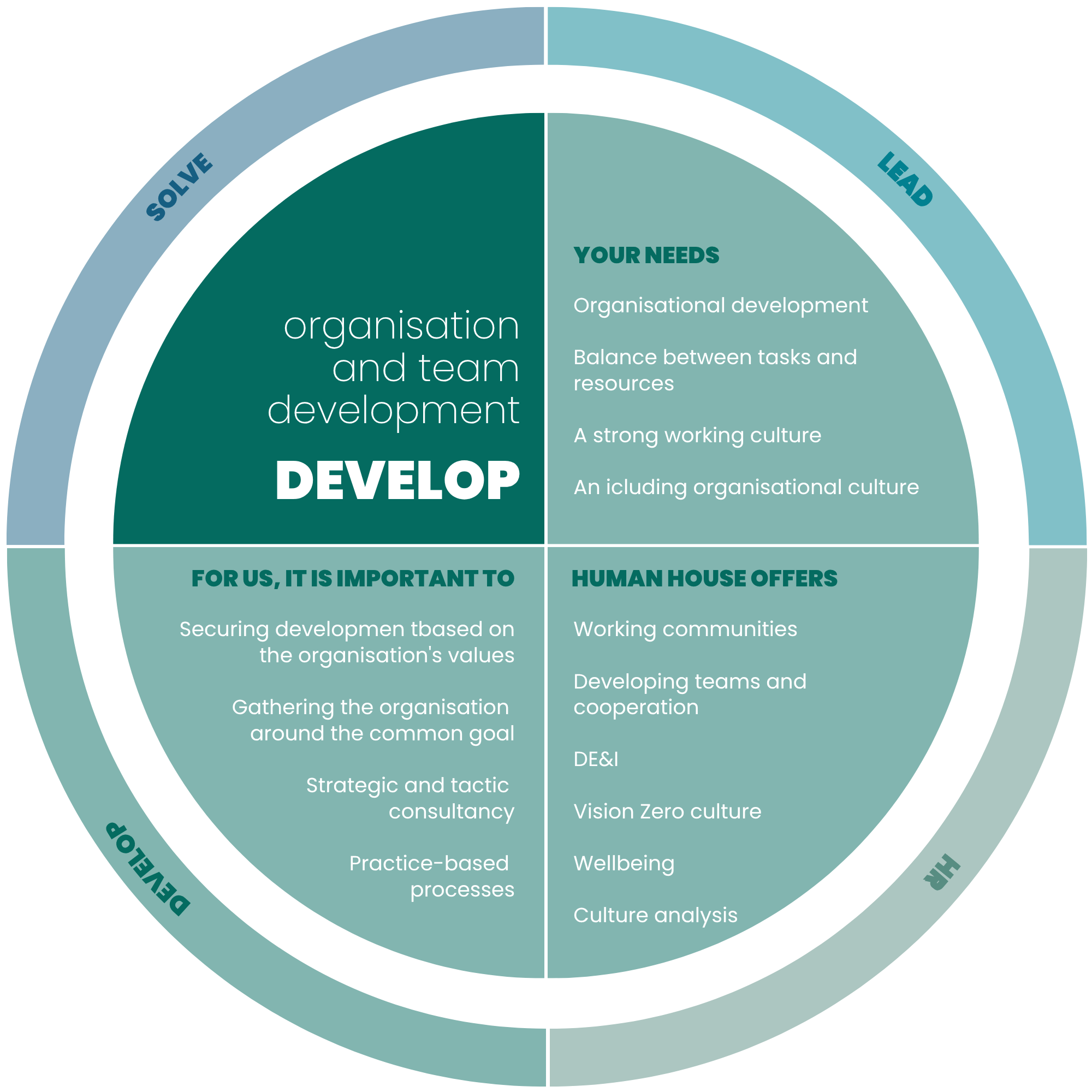 Develop-illustration-Human-House-English-jun26-1000x1000-2 Illustration of organisation and team development in Human House
